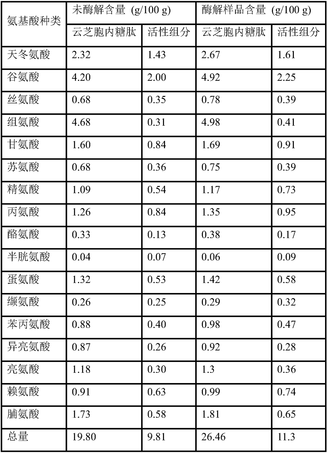 Polystictus glycopeptide active component as well as preparation method and application thereof