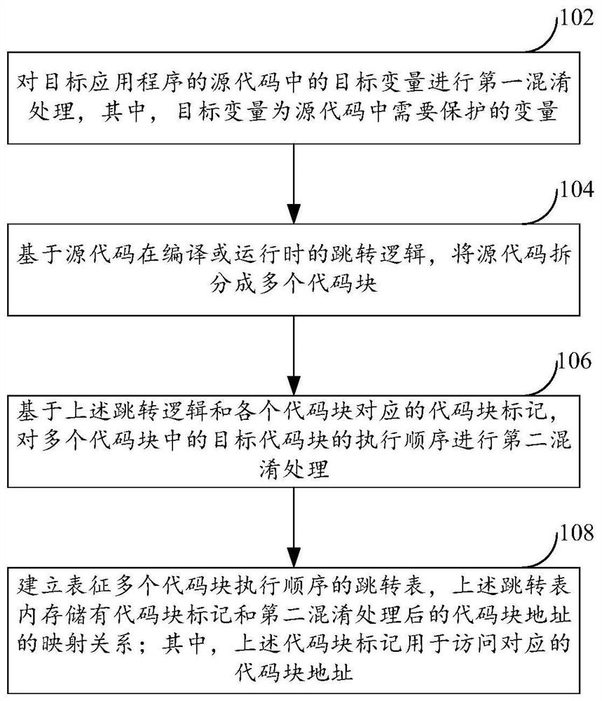 Source code obfuscation method and device based on variables and code execution order