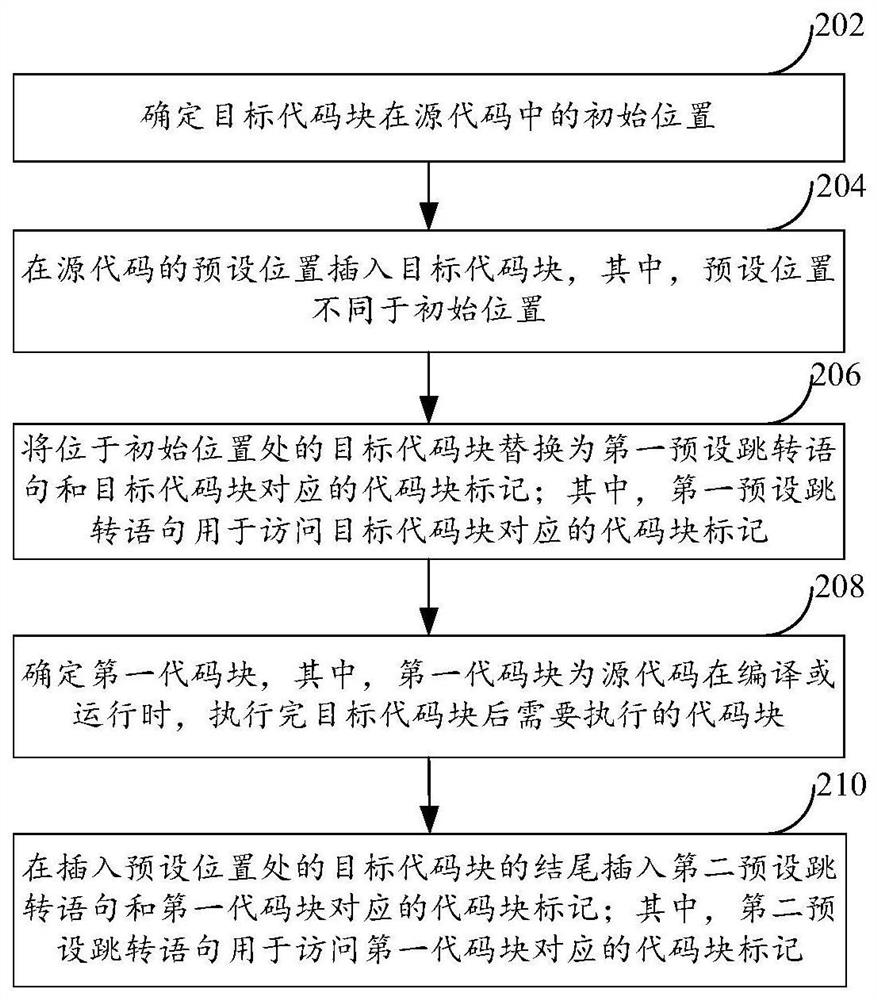 Source code obfuscation method and device based on variables and code execution order