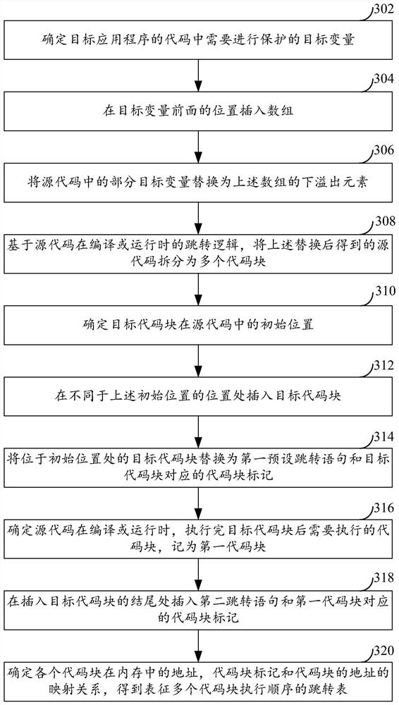 Source code obfuscation method and device based on variables and code execution order