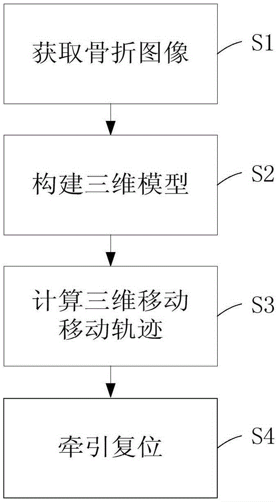 Automatic reset system for limb fractures