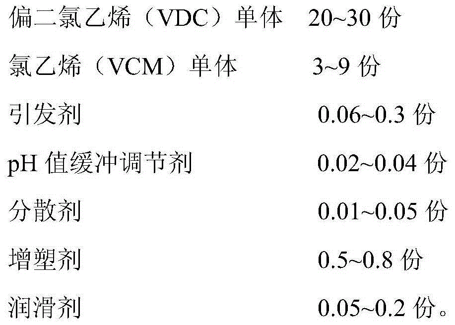 PVDC (polyvinyl dichloride) composition for spinning