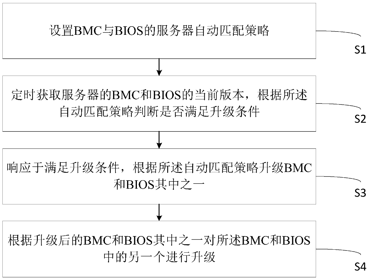 Method for upgrading BMC and BIOS in matched mode, and device and readable medium