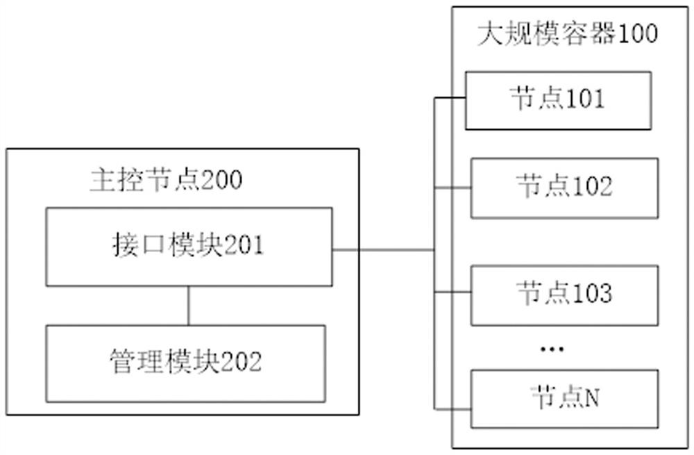 A system for managing large-scale container applications