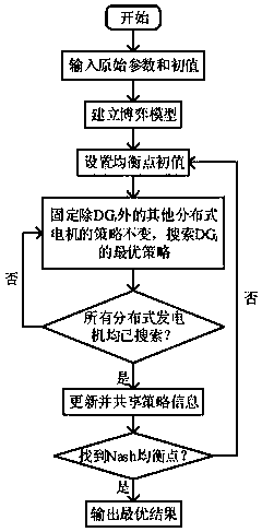 Distributed energy optimizing operation method based on game theory