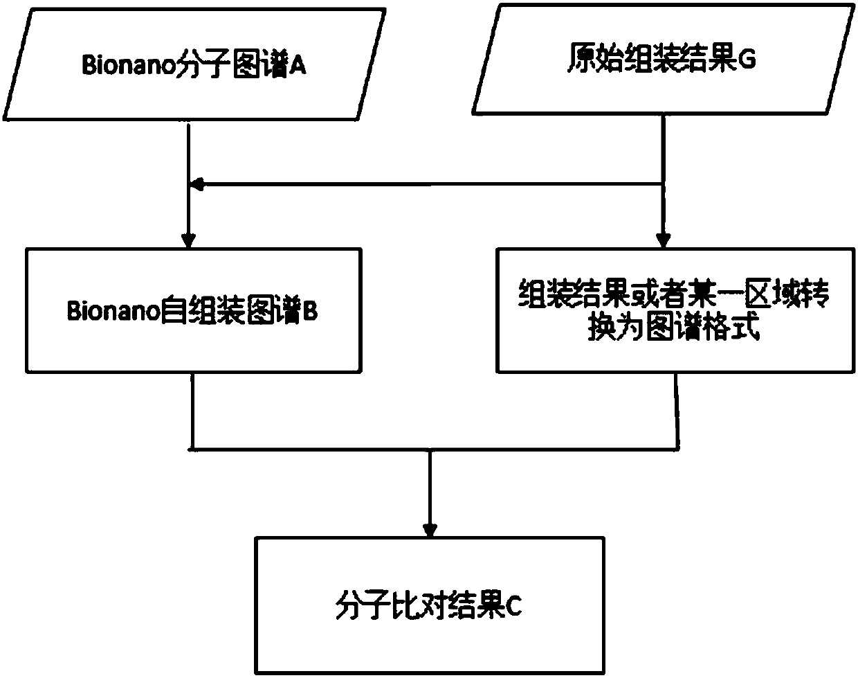 Method and device for repairing genome sequencing and assembling results, and storage medium