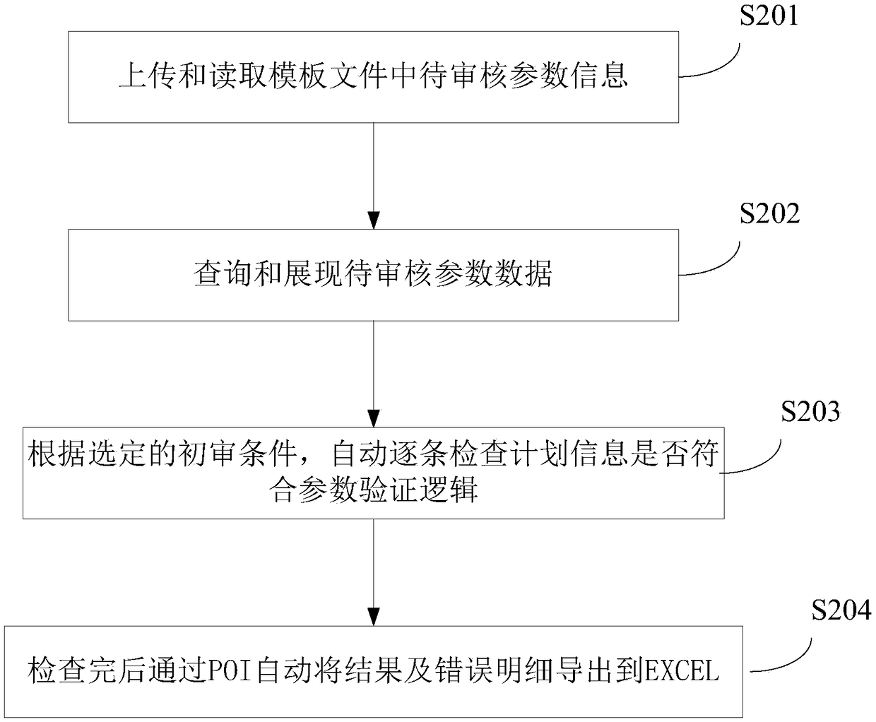 Single multivariate data examination processing method, device and terminal device