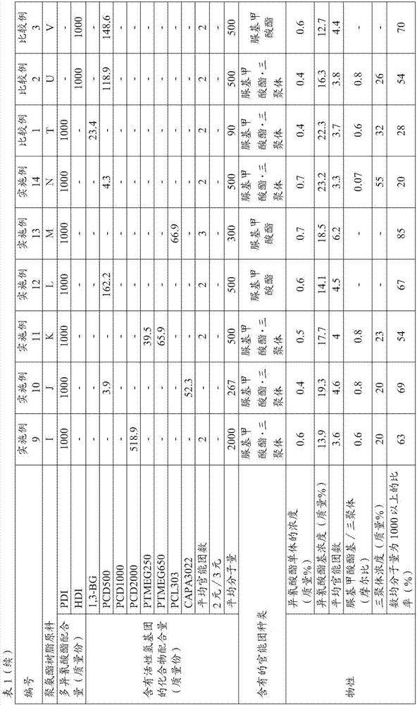 Self-repairing polyurethane resin raw material, self-repairing polyurethane resin, self-repairing coating material, self-repairing elastomeric material, self-repairing polyurethane resin raw material production method and self-repairing polyurethane resin production method