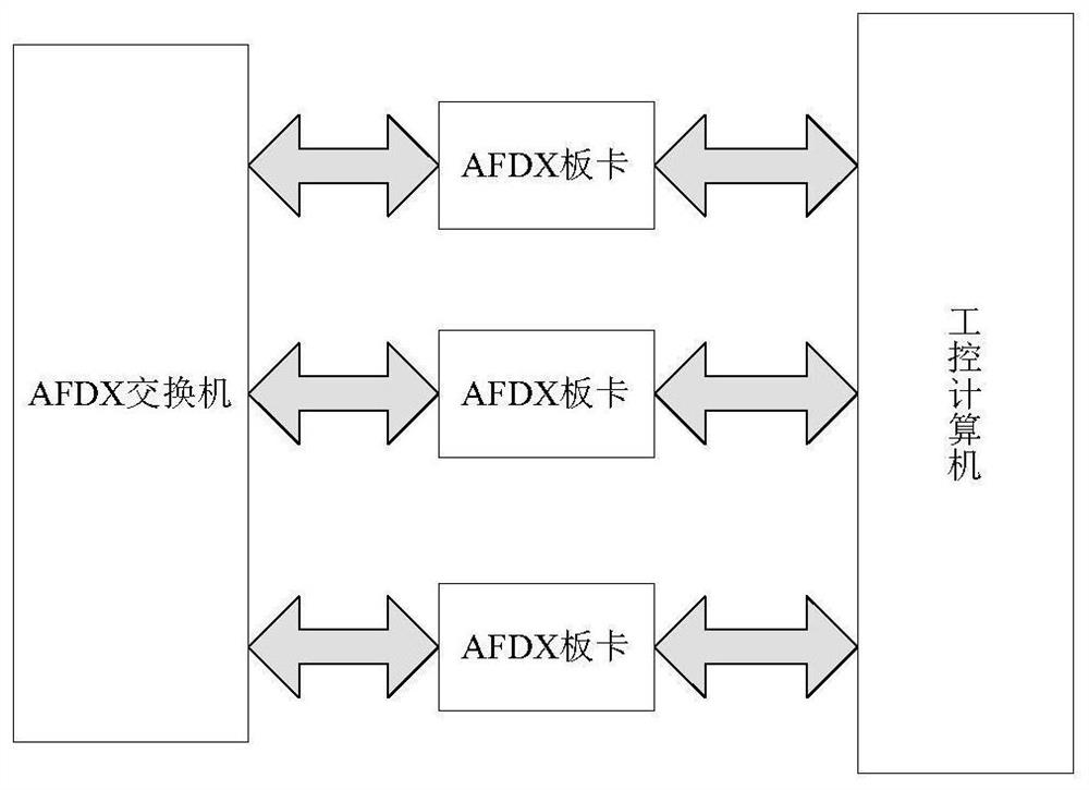 Helicopter photoelectric simulation control system and method based on afdx bus