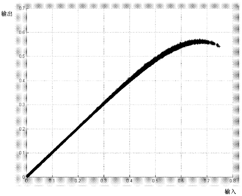 Predistortion method based on memory non-linear system and predistortion apparatus thereof