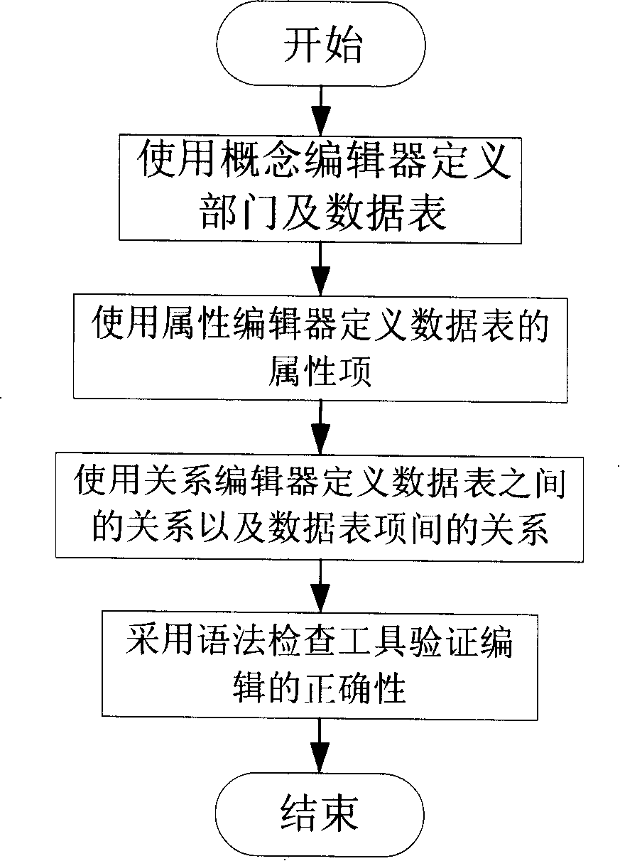 Heterogeneous different source different platform data integration method and exchange method