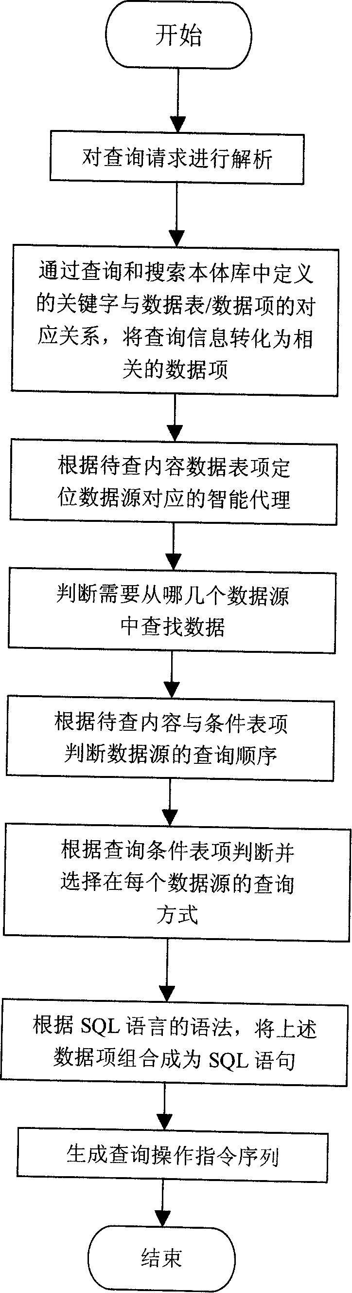 Heterogeneous different source different platform data integration method and exchange method