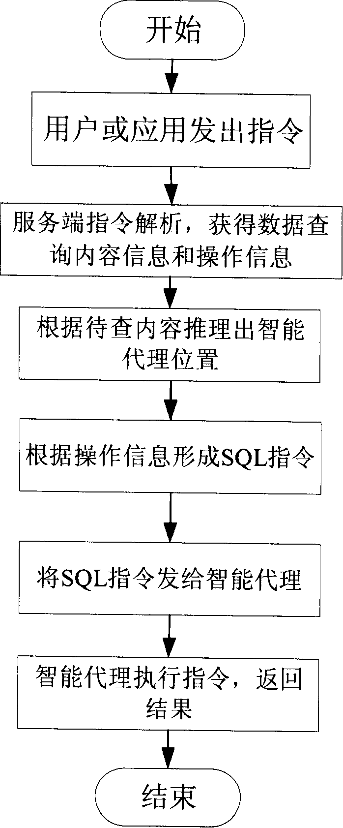 Heterogeneous different source different platform data integration method and exchange method