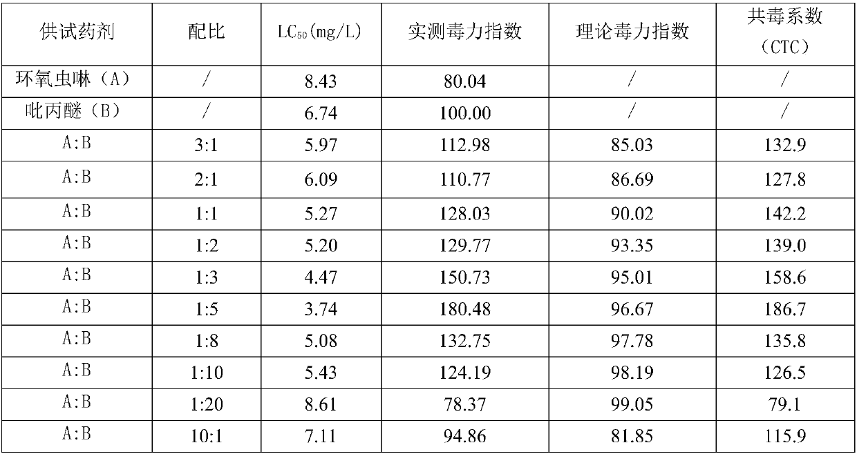 Pesticide composition for preventing tangerine insects