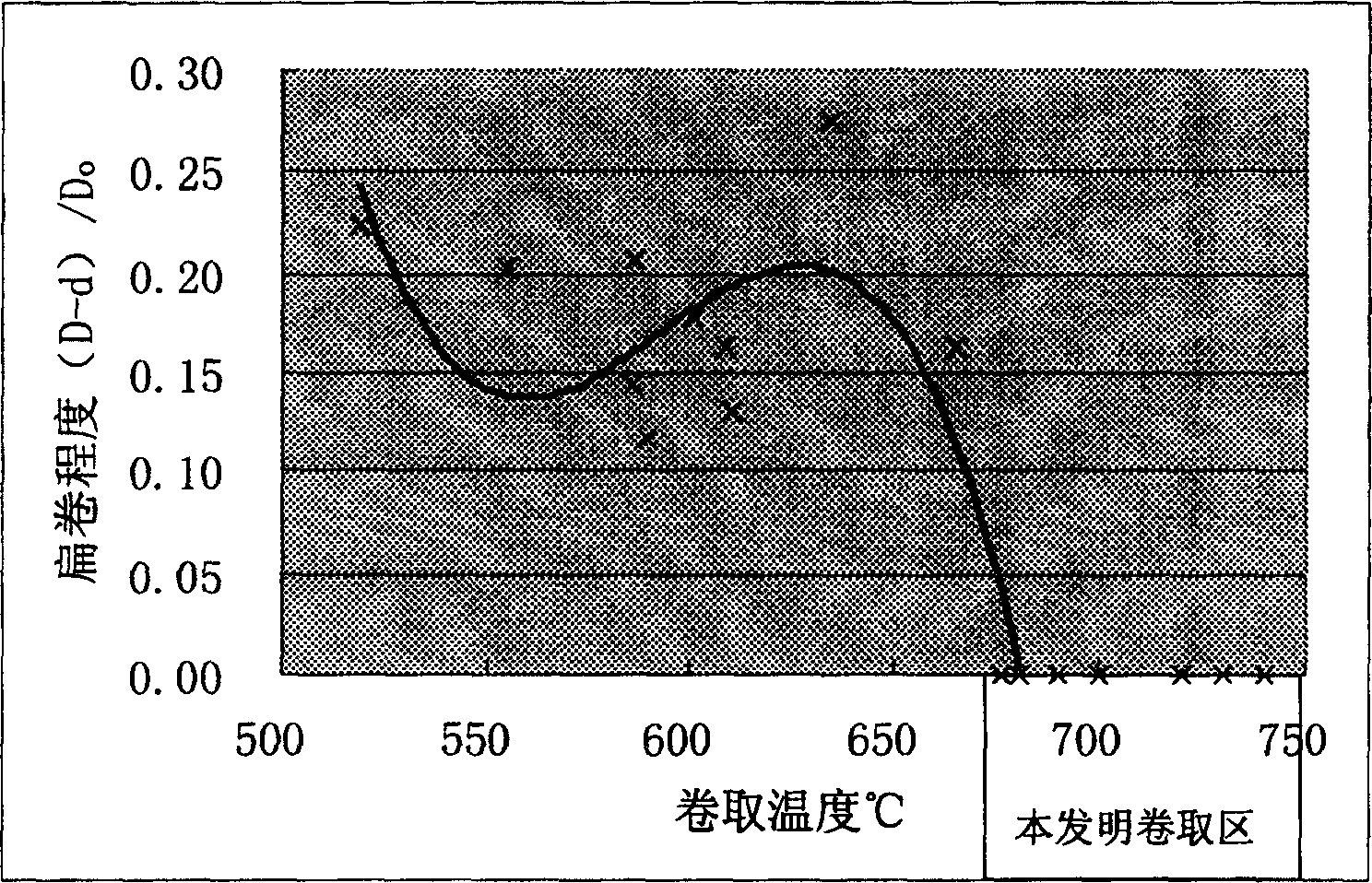 Winding method for preventing flat roll of hot rolled steel strip