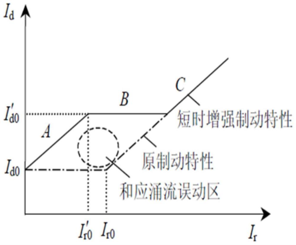 A method to identify and prevent transformer differential protection action caused by inrush current