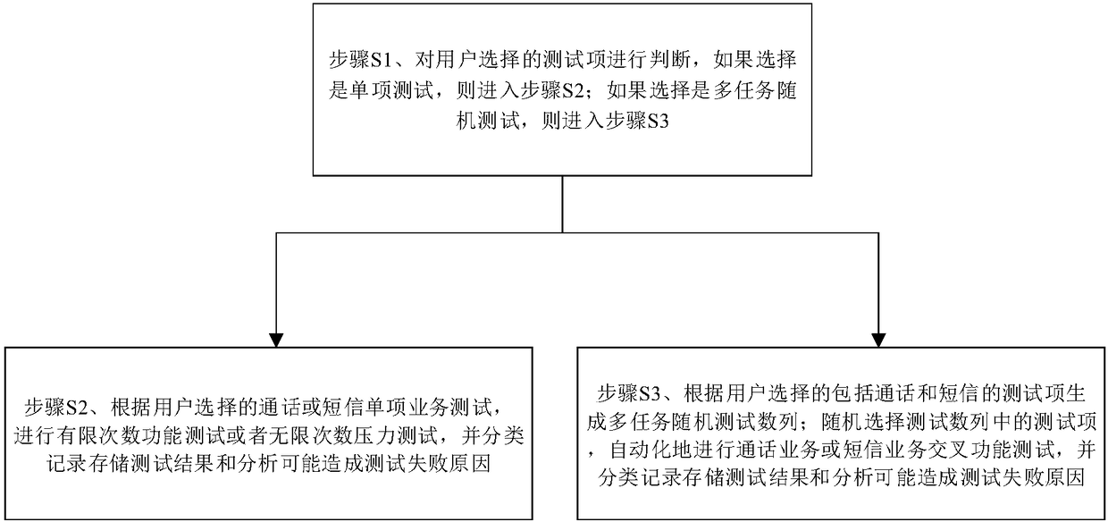 Cross-Android-platform automatic testing method and system