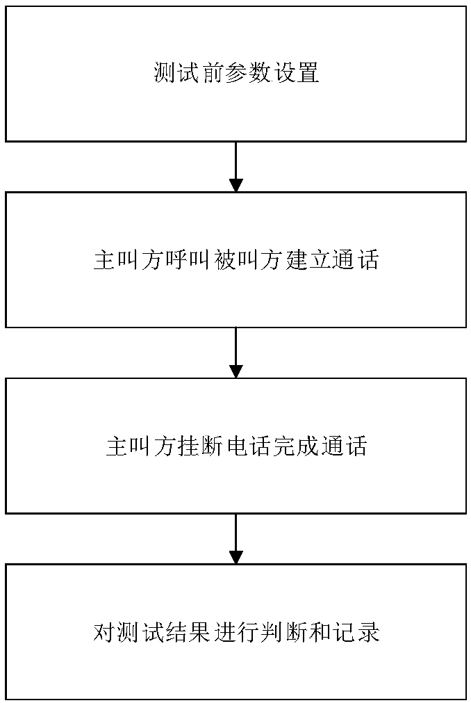 Cross-Android-platform automatic testing method and system