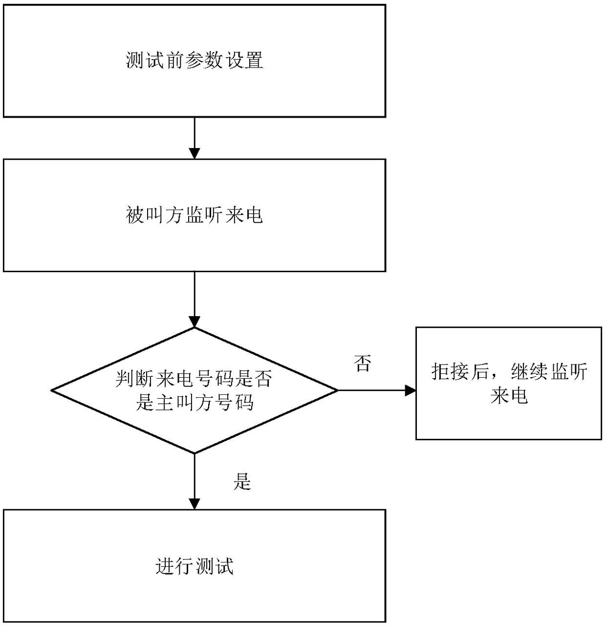 Cross-Android-platform automatic testing method and system