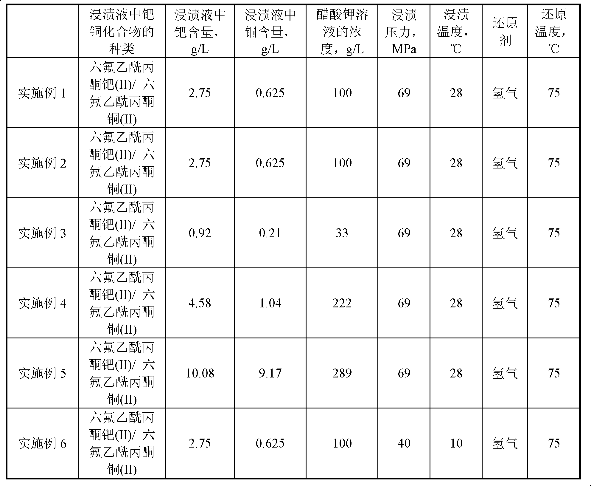 Method for preparing allyl acetate