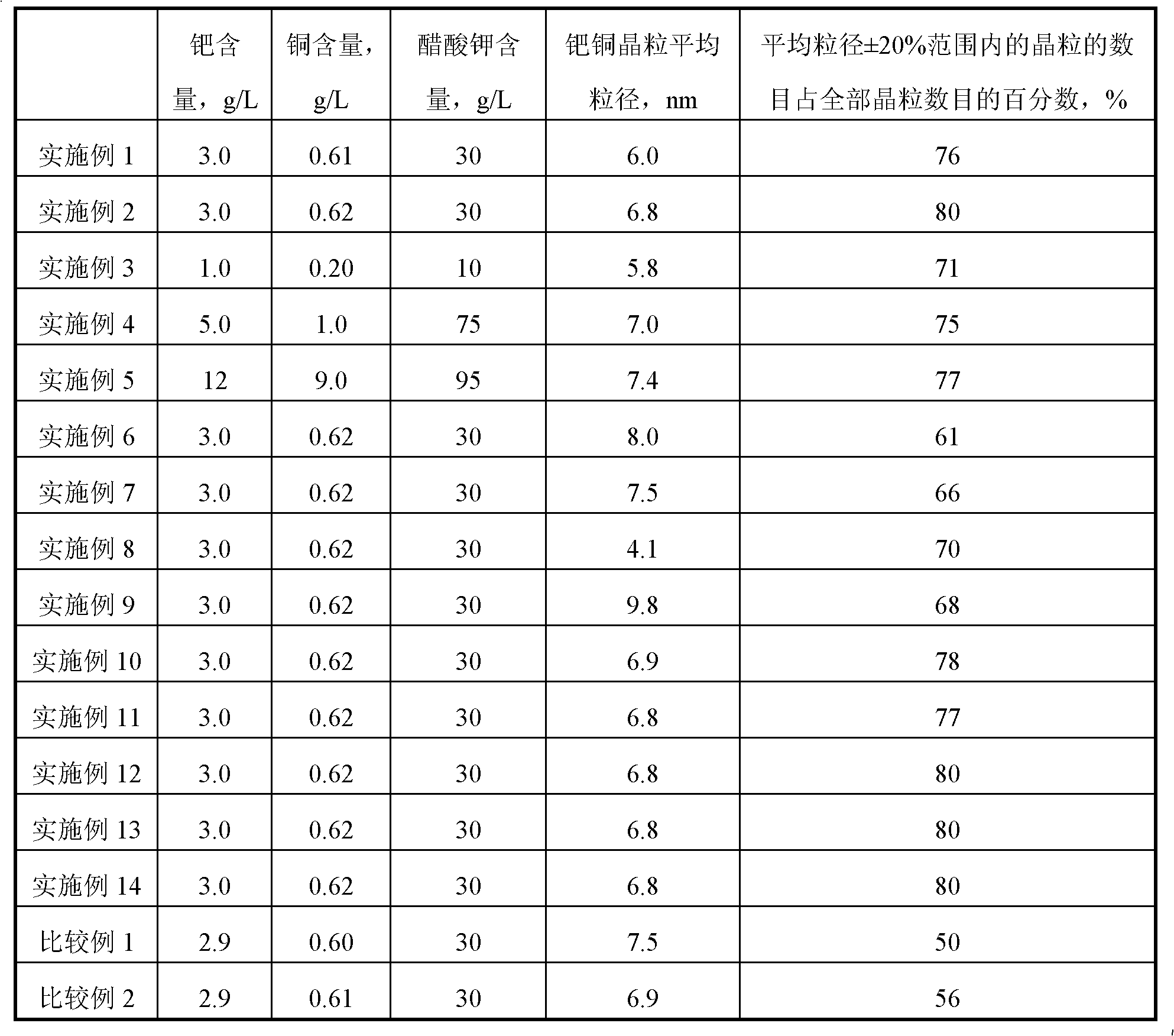 Method for preparing allyl acetate