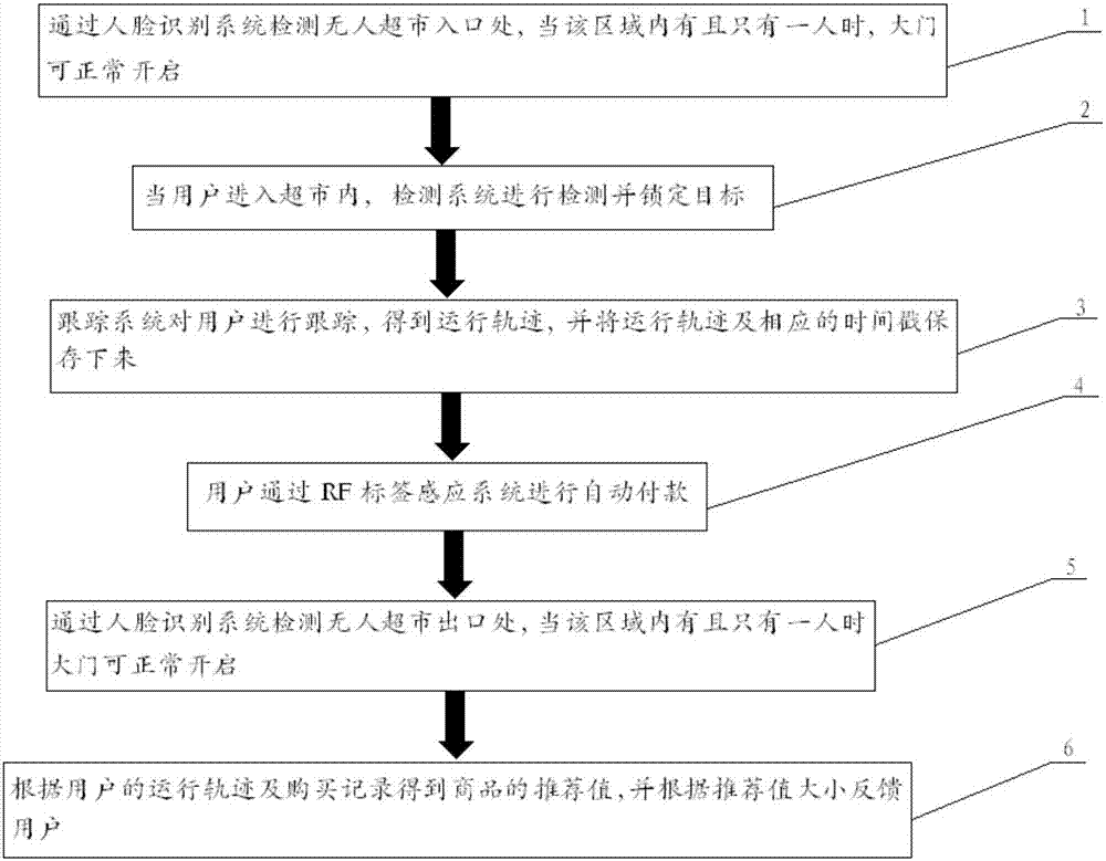 Management method of unmanned supermarket