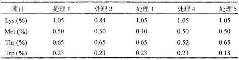 Low-protein mule duck feed for balancing amino acid and preparation method of feed