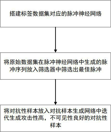 Register attack method and system for generating uniformly distributed disturbance by taking pulse as probability