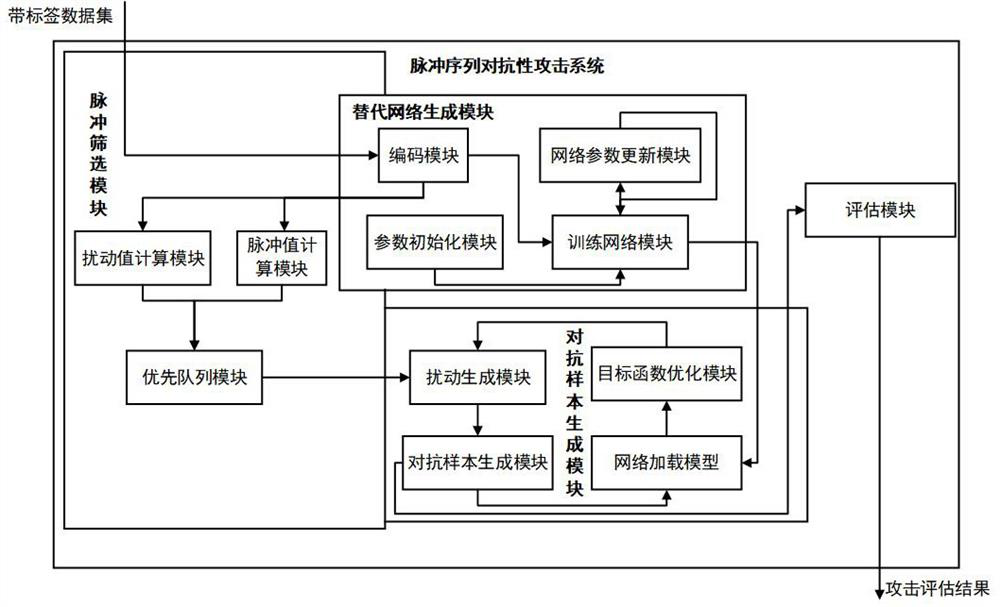 Register attack method and system for generating uniformly distributed disturbance by taking pulse as probability