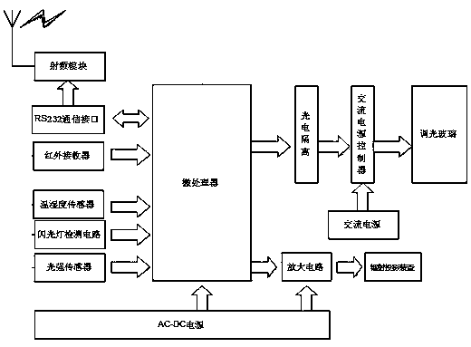 Museum exhibit protection dimming glass terminal device and system