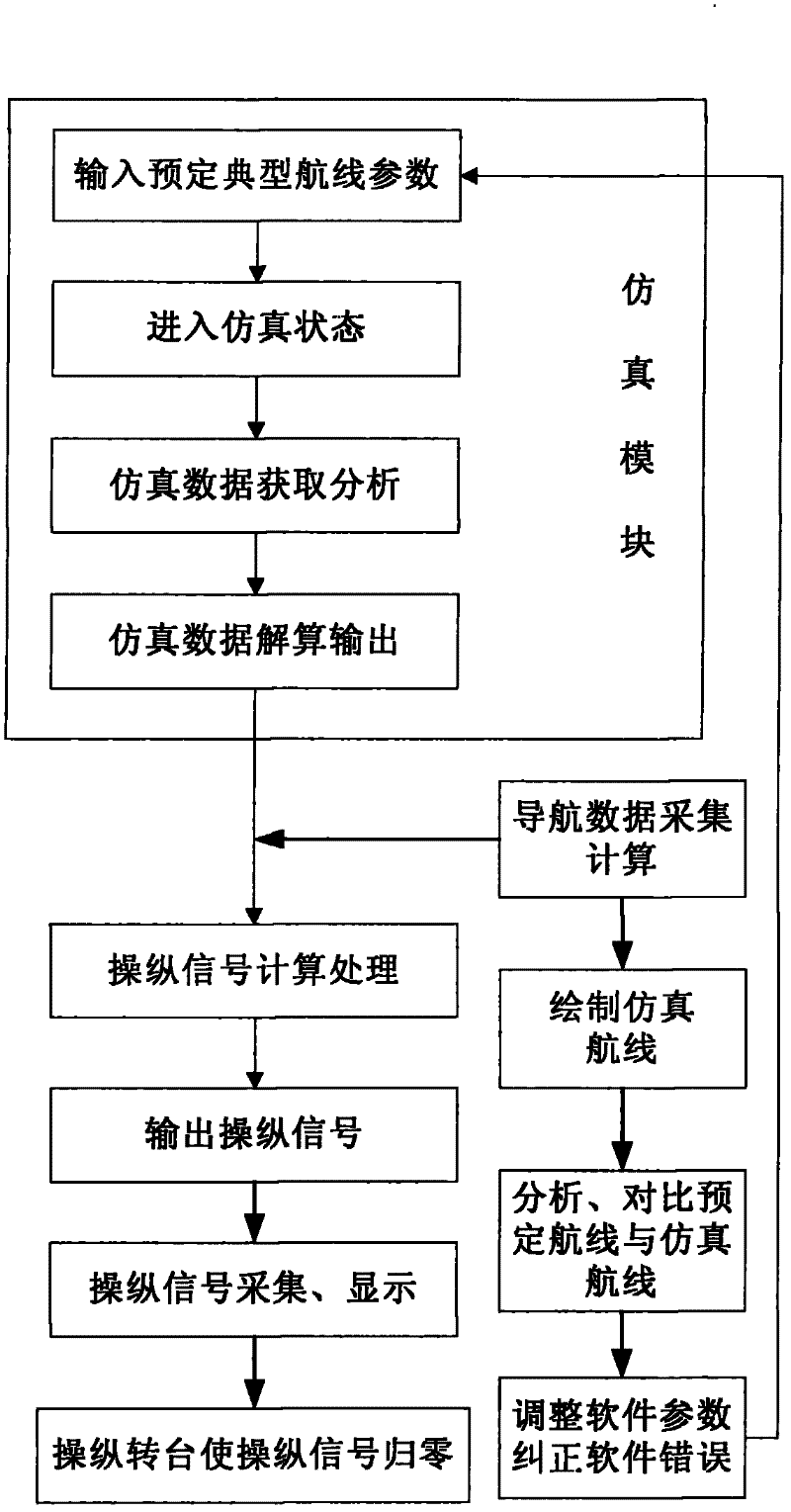 Ground-based simulation test method for automatic navigation function of inertial navigation system