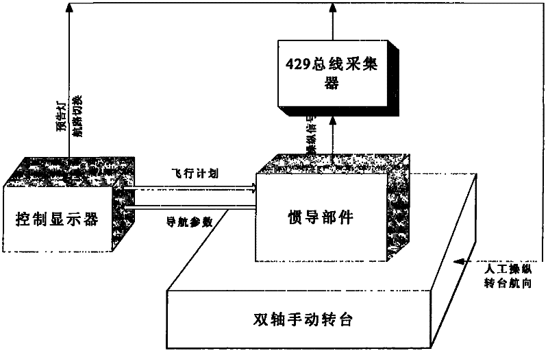 Ground-based simulation test method for automatic navigation function of inertial navigation system