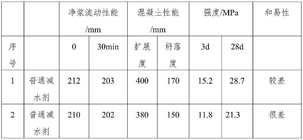 Concrete cement-reducing agent and preparation method thereof