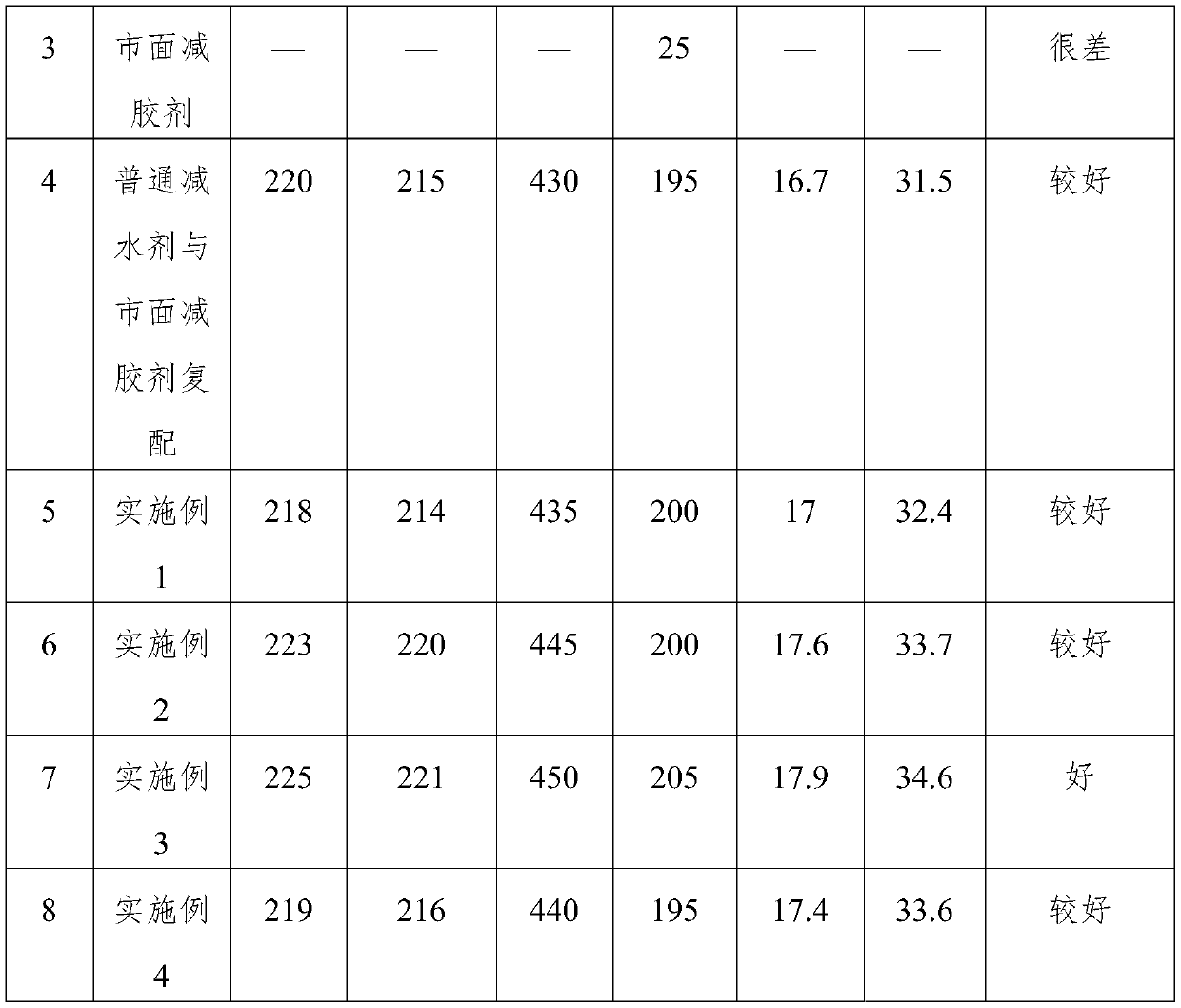 Concrete cement-reducing agent and preparation method thereof