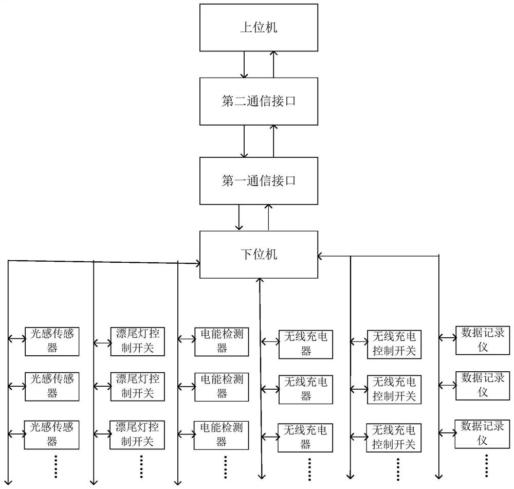 A wireless charging electronic float automatic test device, system and method