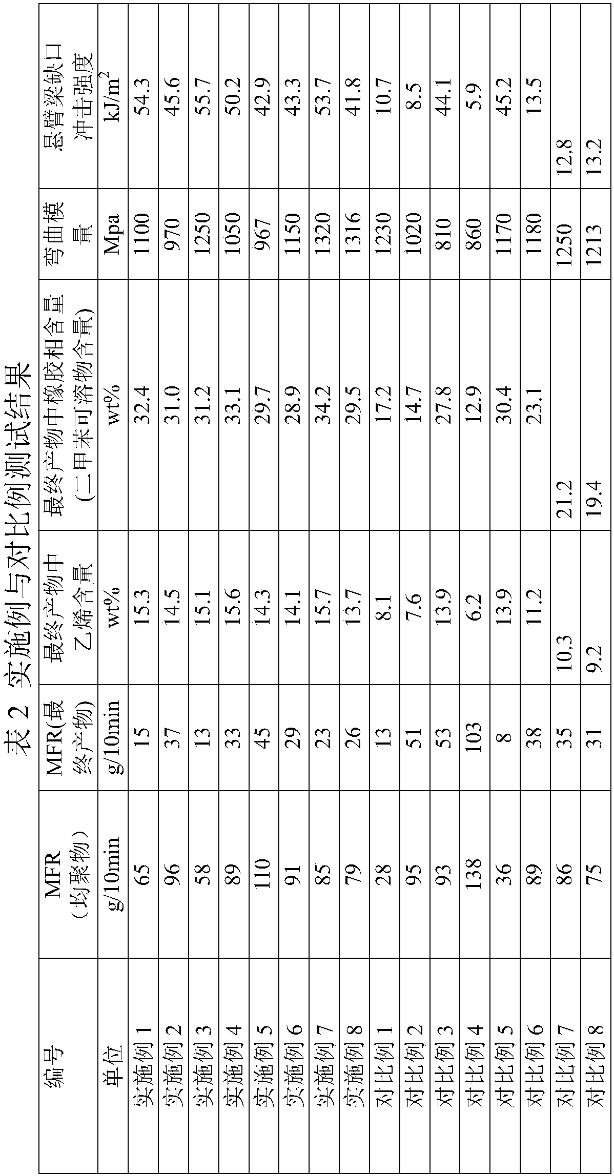 Preparation method of high impact resistance polypropylene