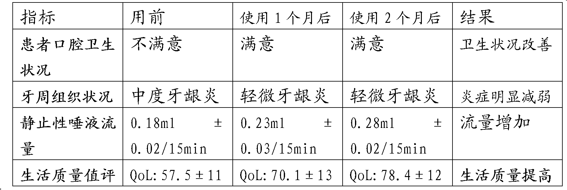 Medical gel product for xerostomia and preparation method thereof