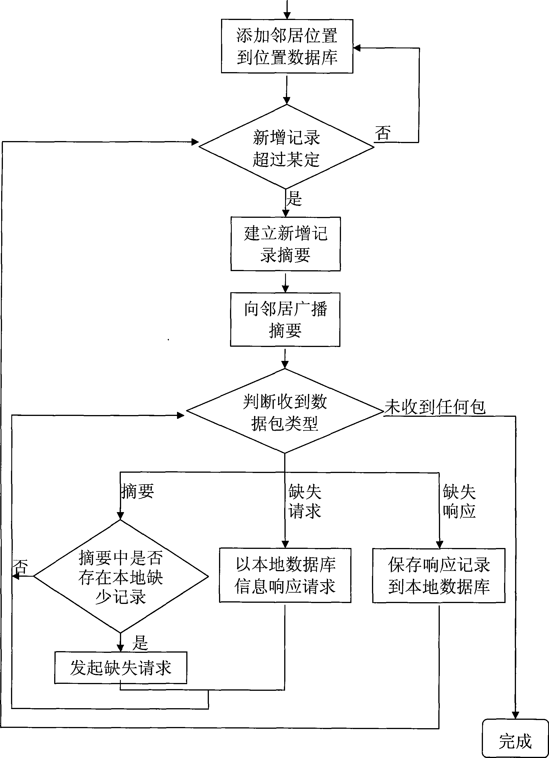 Method for realizing light location service in Ad Hoc network