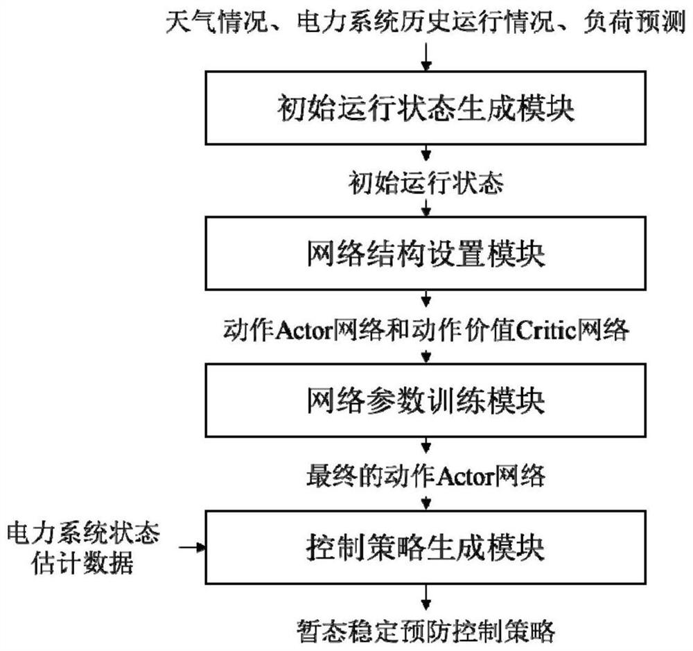 Method and device for preventing and controlling transient stability of power system