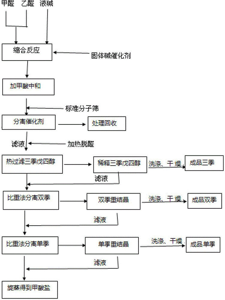 Preparation method for compositing dipentaerythritol with tripentearythritol with high yield coefficient