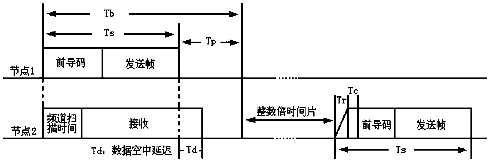 Micropower wireless self-organized network broadcast communication method