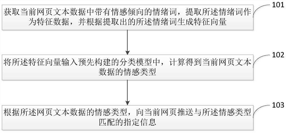 A specified information push method based on sentiment classification of webpage text data