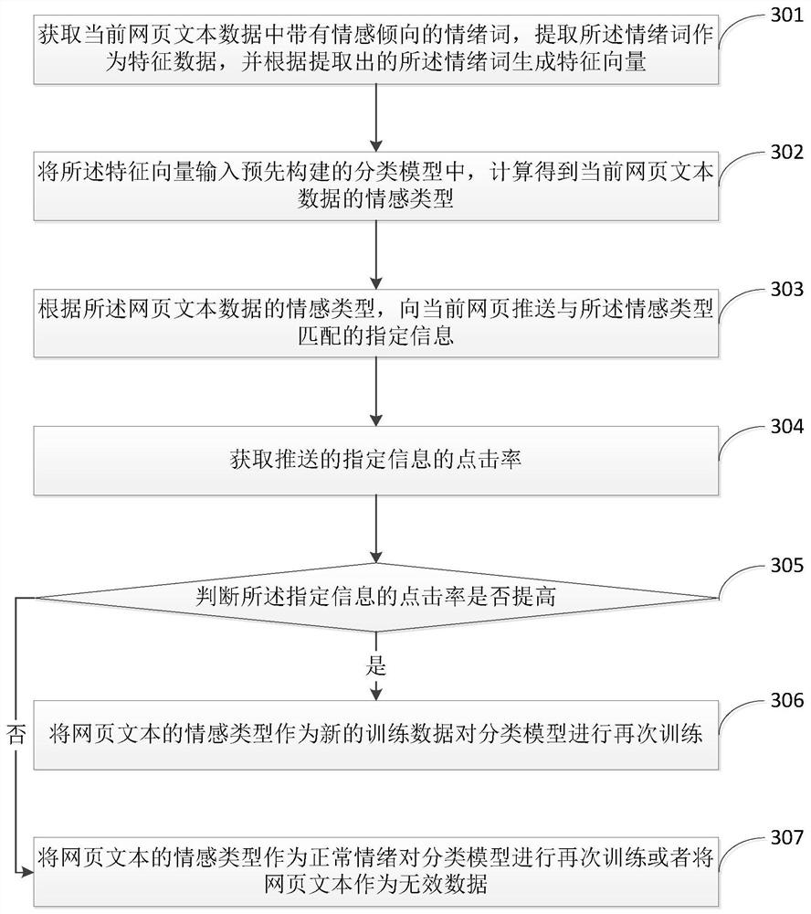 A specified information push method based on sentiment classification of webpage text data