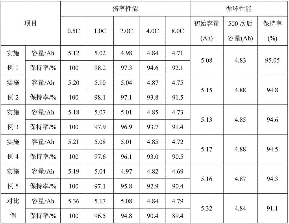 Graphite composite anode material and preparation method thereof