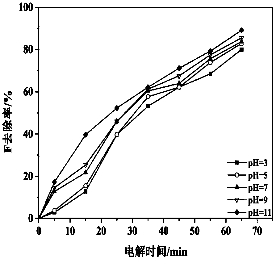 Electroflocculation method and device for simultaneously removing fluorine and cadmium from rural groundwater