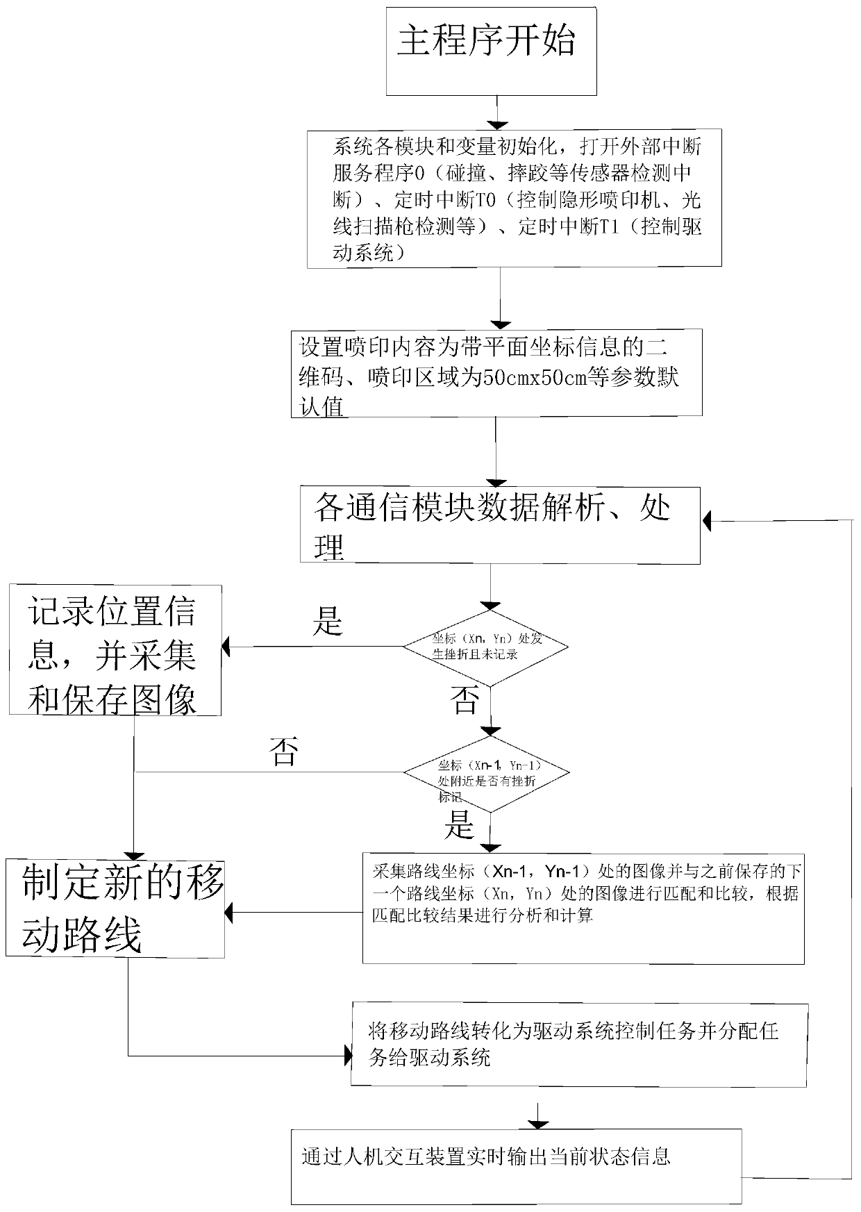 Self-learning method based on image recognition and invisible coding