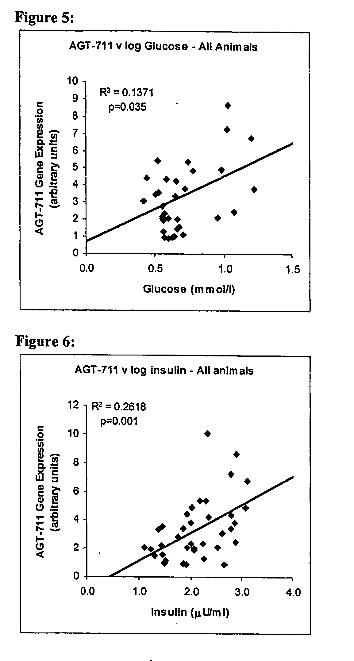 Differential expression of nucleic acid molecules