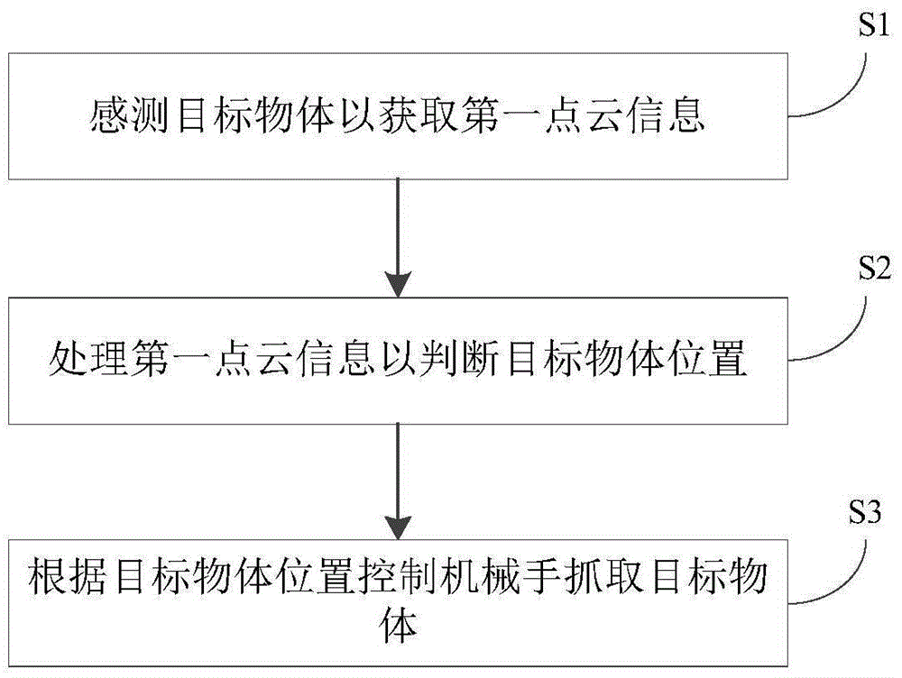 Control method, control device and manipulator system