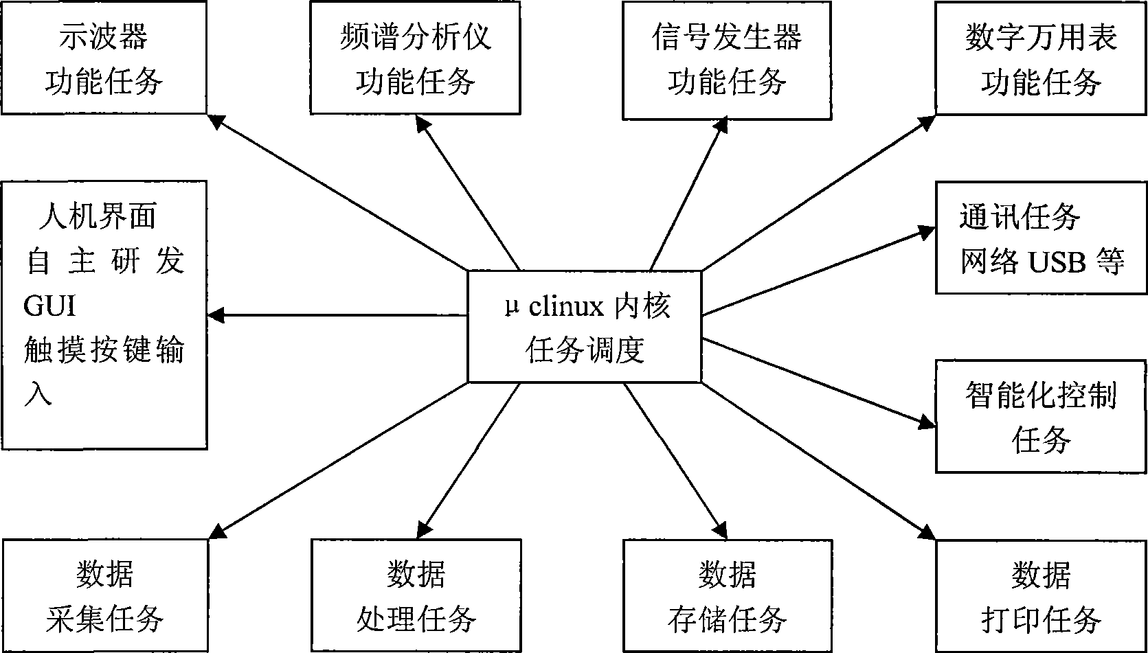 Electronic measurement method and multifunctional electronic measuring instrument