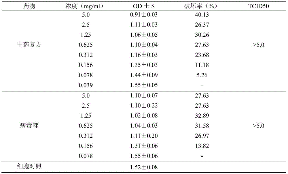 Traditional Chinese medicine compound for preventing and treating influenza and preparation thereof